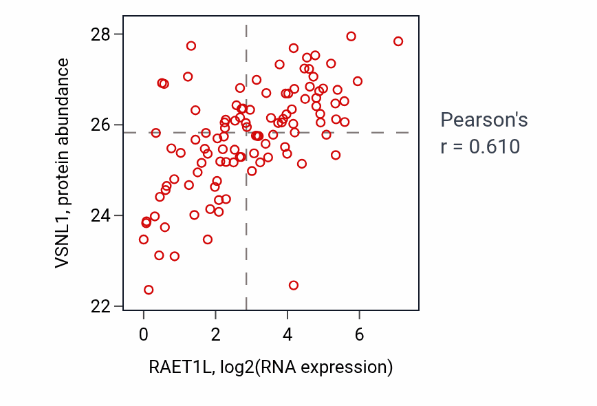 Per-sample scatter of RAET1L vs VSNL1 in LSCC (Pearson r = 0.61).