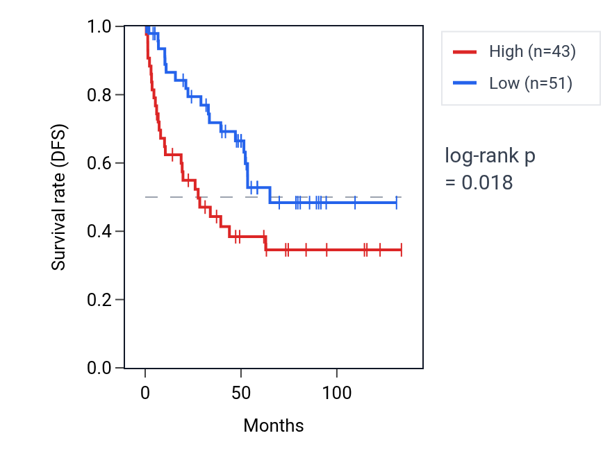 Kaplan&ndash;Meier survival curve for RAET1L RNA expression in KIRC: high vs low expression groups.