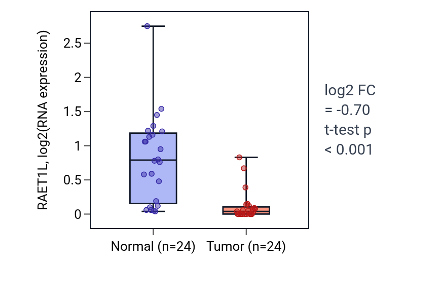 Tumor-vs-normal expression box plot for RAET1L in KIRC.