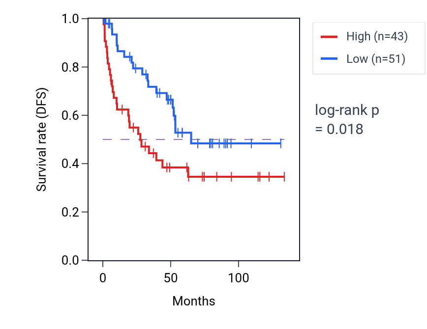 Kaplan&ndash;Meier survival curve for RAET1L RNA-high vs -low samples in KIRC.