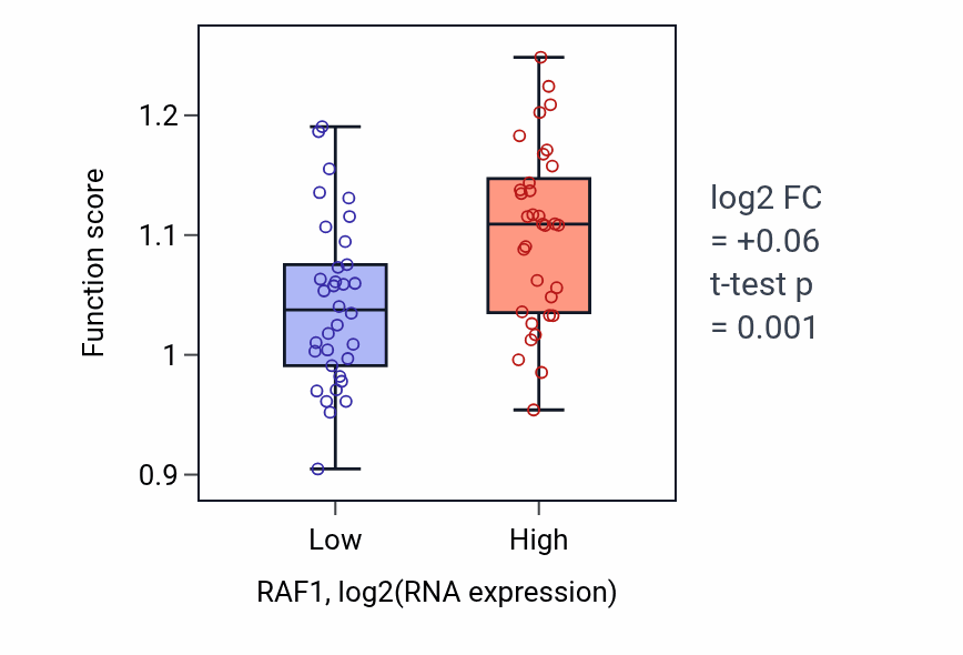 Box plot of P-body assembly in RAF1-low vs RAF1-high samples in LARGE_INTESTINE.
