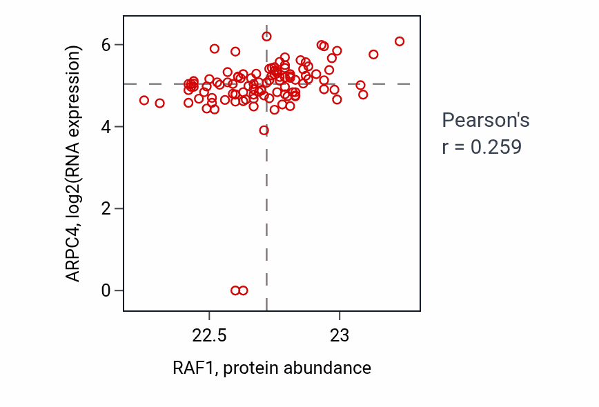 Per-sample scatter of RAF1 vs ARPC4 in HNSC (Pearson r = 0.26).