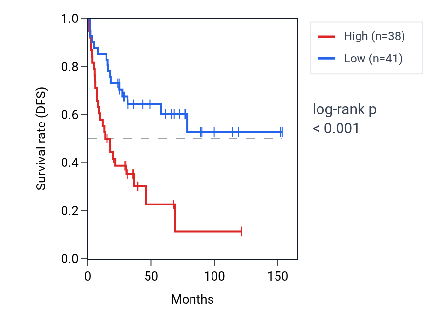 Kaplan&ndash;Meier survival curve for RAF1 RNA expression in ACC: high vs low expression groups.