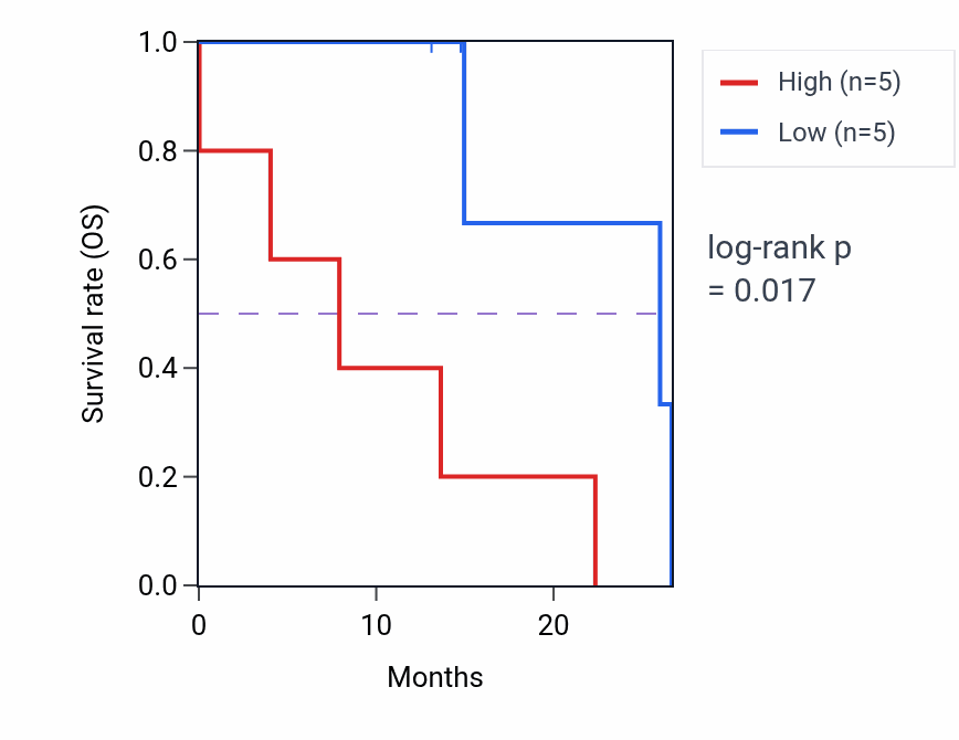 Kaplan&ndash;Meier survival curve for RAF1 mass-spec protein-high vs -low samples in PDAC.