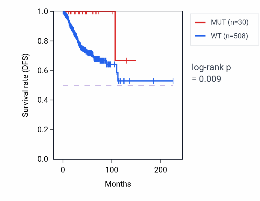 Kaplan&ndash;Meier survival curve for RAF1 mutant vs wild-type samples in UCEC.
