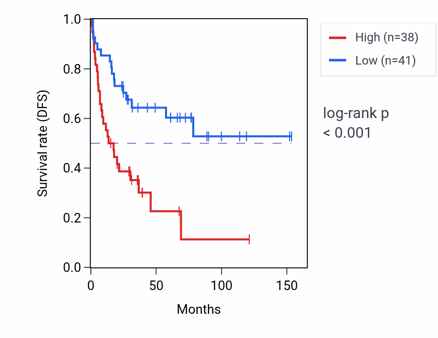 Kaplan&ndash;Meier survival curve for RAF1 RNA-high vs -low samples in ACC.
