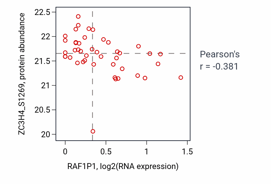 Per-sample scatter of RAF1P1 vs ZC3H4_S1269 in HNSC (Pearson r = -0.38).