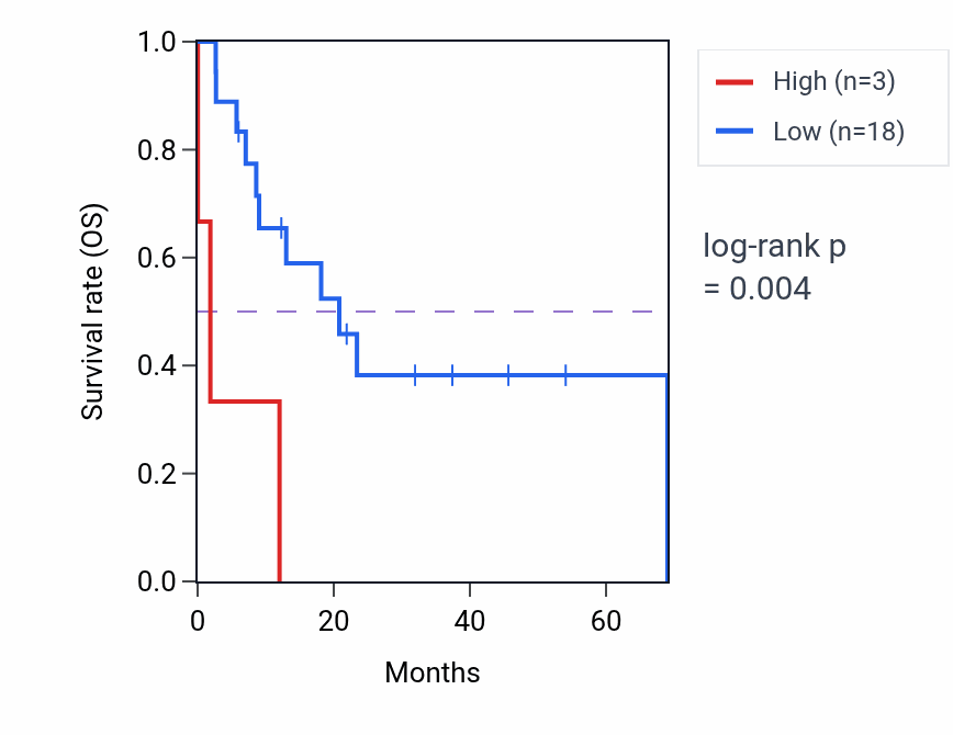 Kaplan&ndash;Meier survival curve for RAF1P1 RNA expression in STAD: high vs low expression groups.