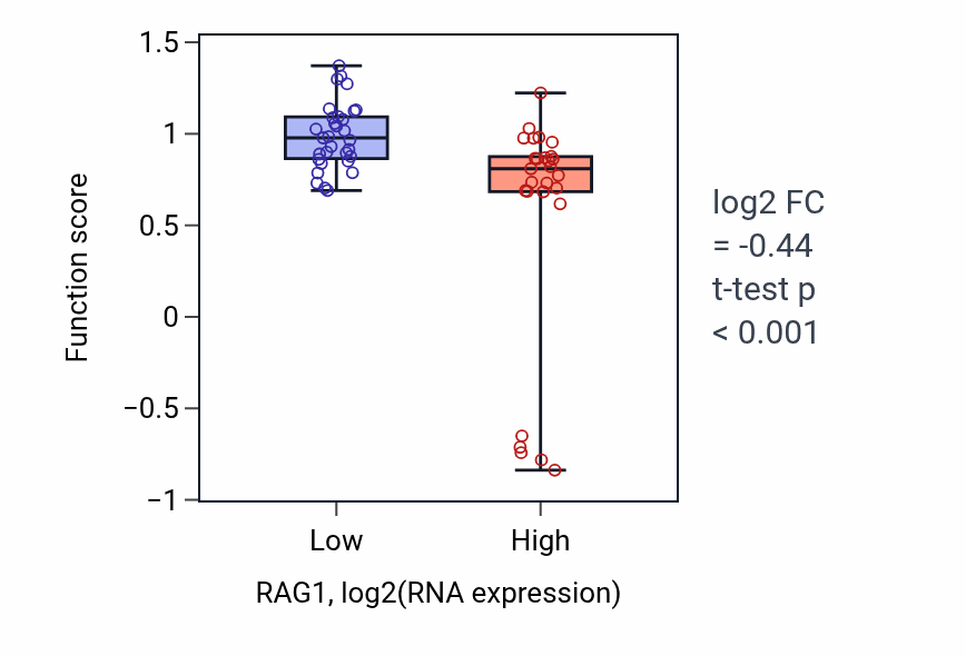 Box plot of Pre-B cell allelic exclusion in RAG1-low vs RAG1-high samples in OVARY.