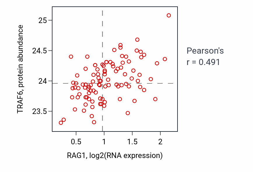 Per-sample scatter of RAG1 vs TRAF6 in GBM (Pearson r = 0.49).