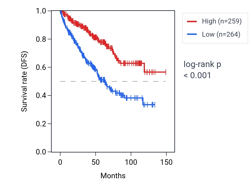 Kaplan&ndash;Meier survival curve for RAG1 RNA expression in KIRC: high vs low expression groups.