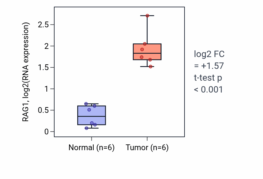 Tumor-vs-normal expression box plot for RAG1 RNA in HNSC.