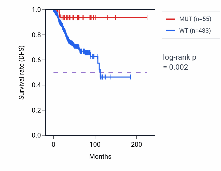 Kaplan&ndash;Meier survival curve for RAG1 mutant vs wild-type samples in UCEC.