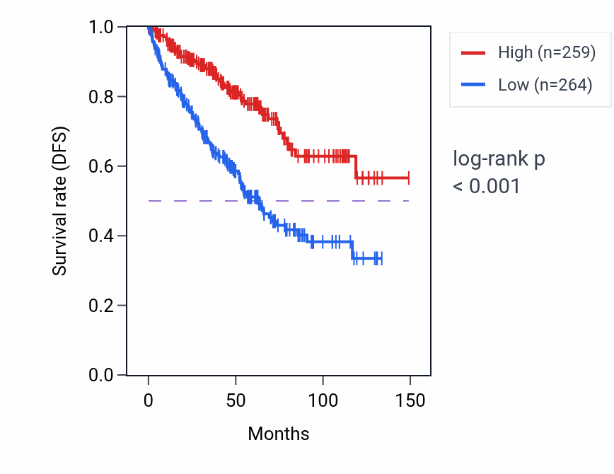 Kaplan&ndash;Meier survival curve for RAG1 RNA-high vs -low samples in KIRC.