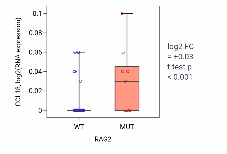 Box plot of CCL18 in RAG2-low vs RAG2-high samples in LUNG_NSCLC_LUAD.