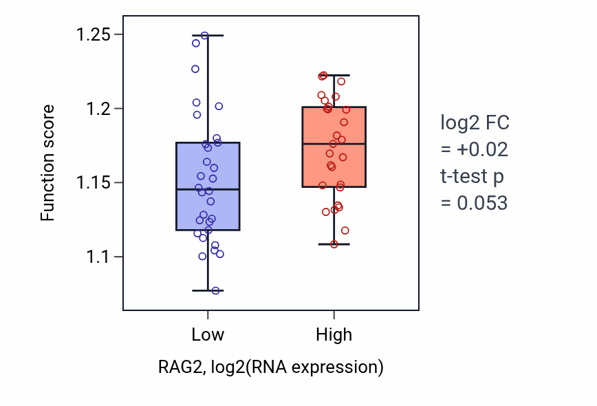 Box plot of Negative regulation of gene expression, epigenetic in RAG2-low vs RAG2-high samples in BREAST.