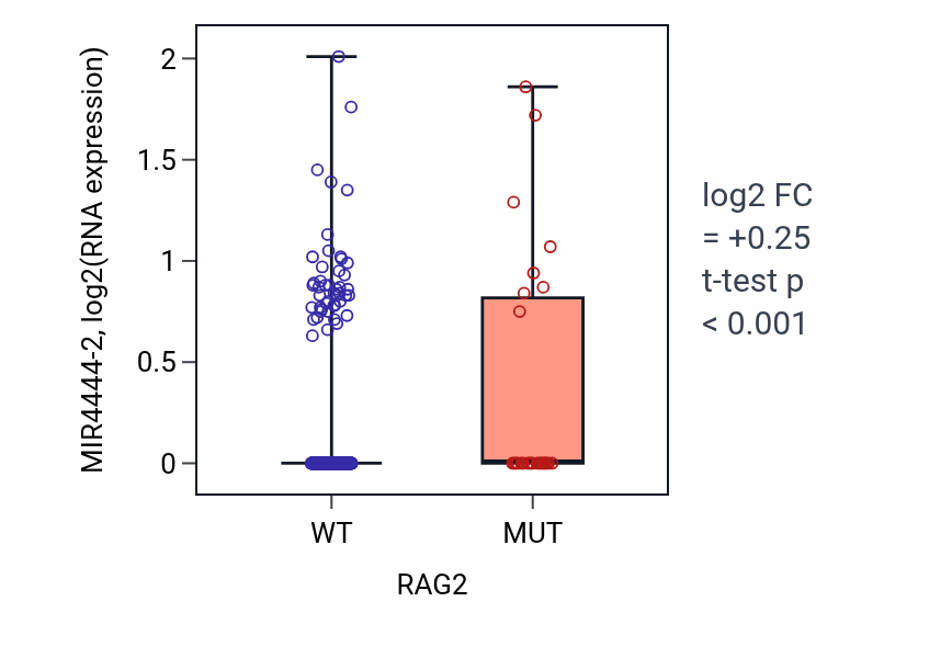 Box plot of MIR4444-2 in RAG2-low vs RAG2-high samples in SKCM.