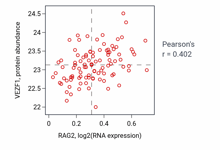 Per-sample scatter of RAG2 vs VEZF1 in GBM (Pearson r = 0.40).