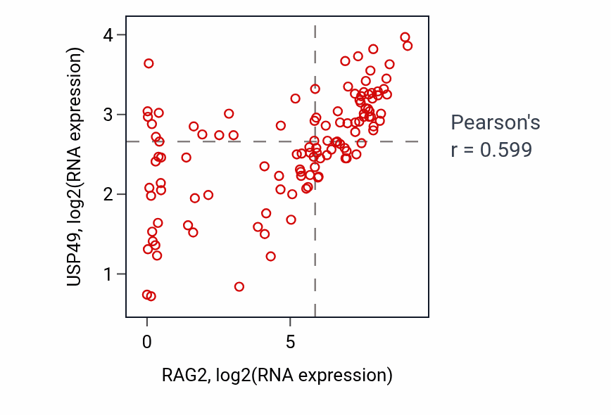 Per-sample scatter of RAG2 vs USP49 in THYM (Pearson r = 0.60).