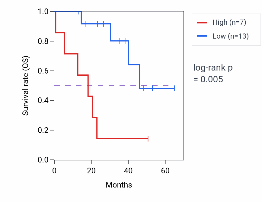 Kaplan&ndash;Meier survival curve for RAG2 RNA-high vs -low samples in CHOL.