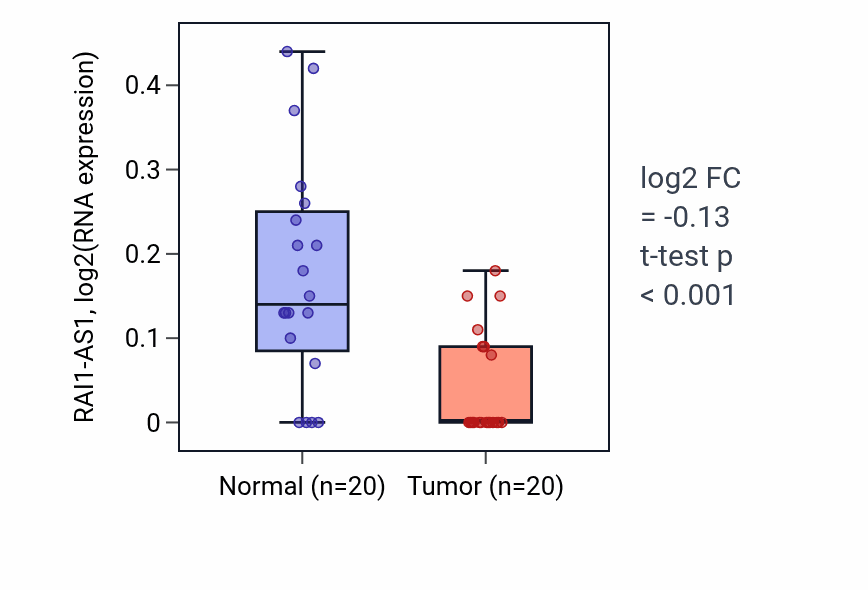 Tumor-vs-normal expression box plot for RAI1-AS1 in KIRC.