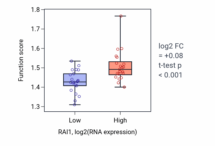 Box plot of mRNA transport in RAI1-low vs RAI1-high samples in UPPER_AERODIGESTIVE_TRACT.