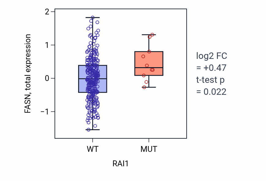 Box plot of FASN in RAI1-low vs RAI1-high samples in STAD.