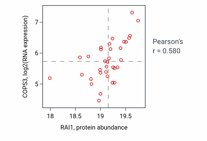 Per-sample scatter of RAI1 vs COPS3 in COAD (Pearson r = 0.58).