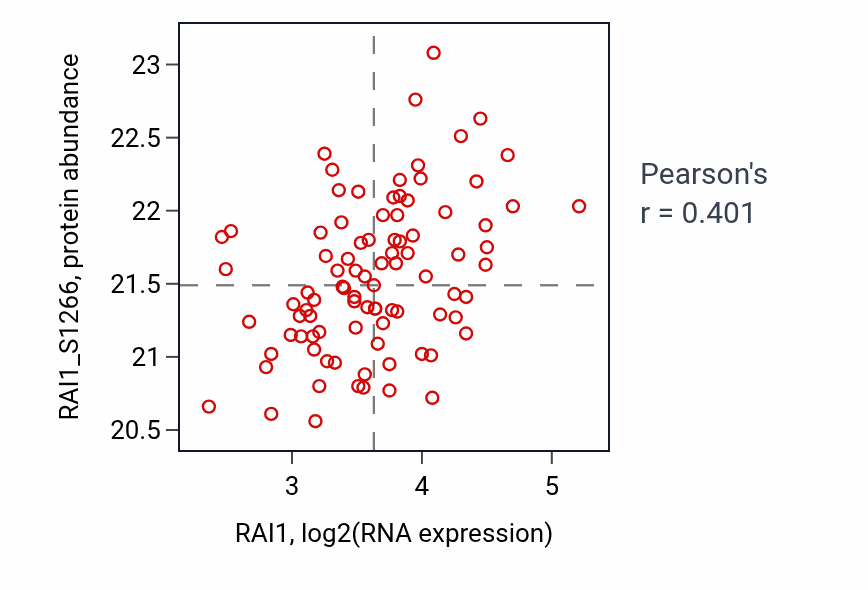 Per-sample scatter of RAI1 vs RAI1_S1266 in LUAD (Pearson r = 0.40).