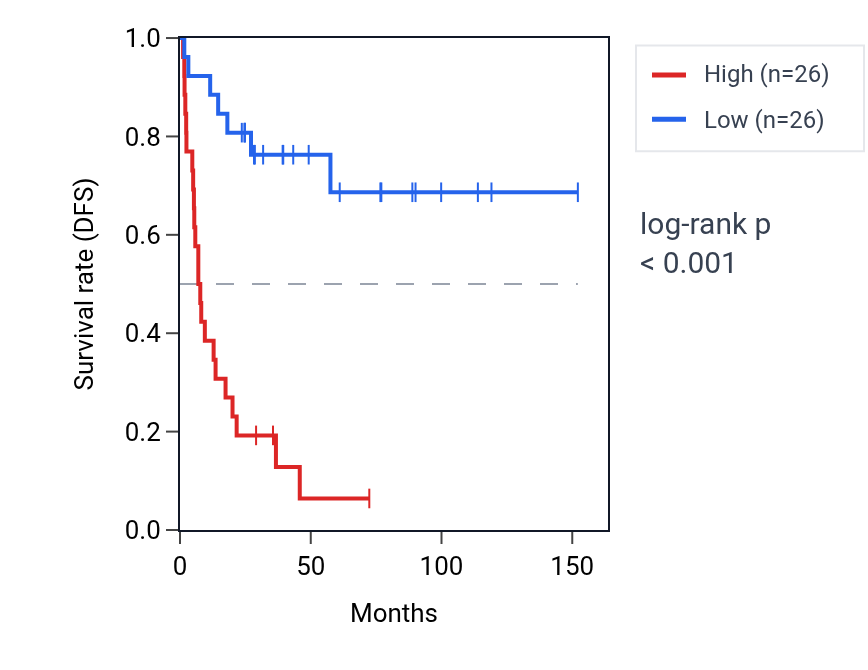 Kaplan&ndash;Meier survival curve for RAI1 RNA expression in ACC: high vs low expression groups.