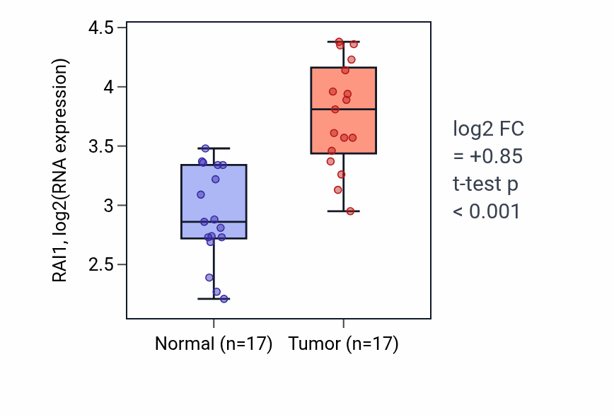 Tumor-vs-normal expression box plot for RAI1 RNA in COAD.