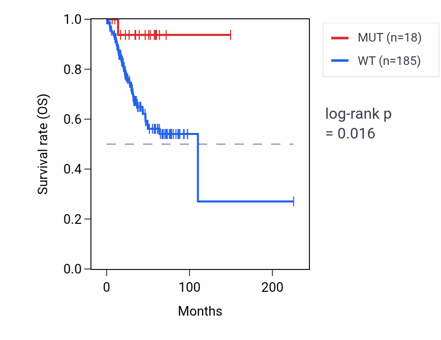 Kaplan&ndash;Meier survival curve for RAI1 mutant vs wild-type samples in UCEC.