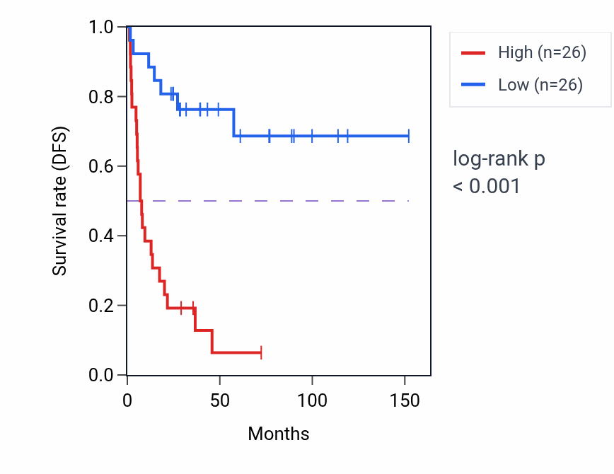 Kaplan&ndash;Meier survival curve for RAI1 RNA-high vs -low samples in ACC.