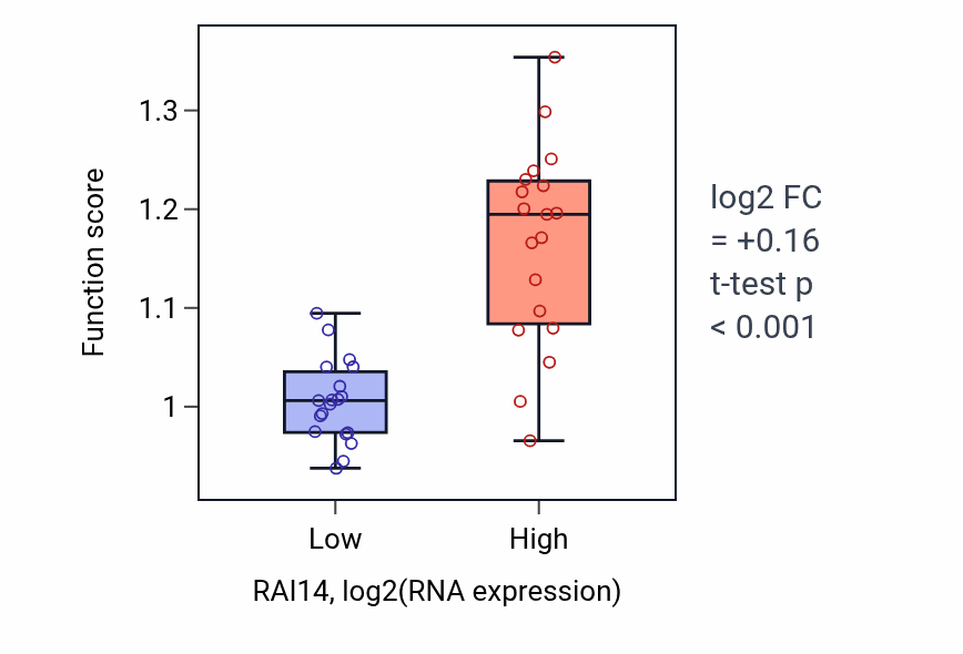 Box plot of Regulation of cell-matrix adhesion in RAI14-low vs RAI14-high samples in BONE.