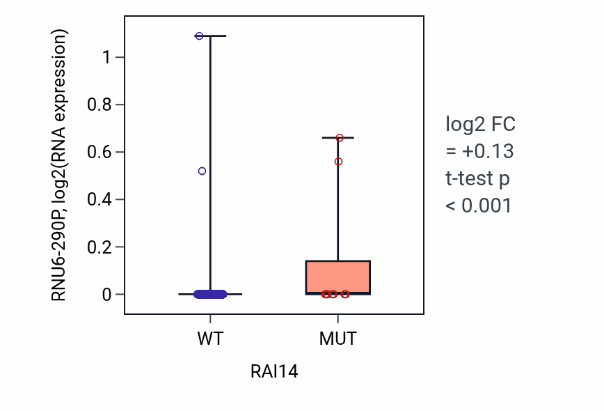 Box plot of RNU6-290P in RAI14-low vs RAI14-high samples in LUSC.