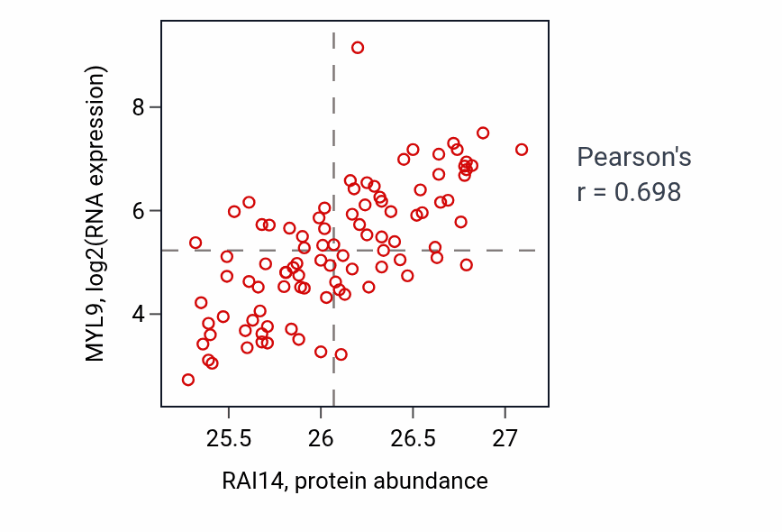 Per-sample scatter of RAI14 vs MYL9 in UCEC (Pearson r = 0.70).