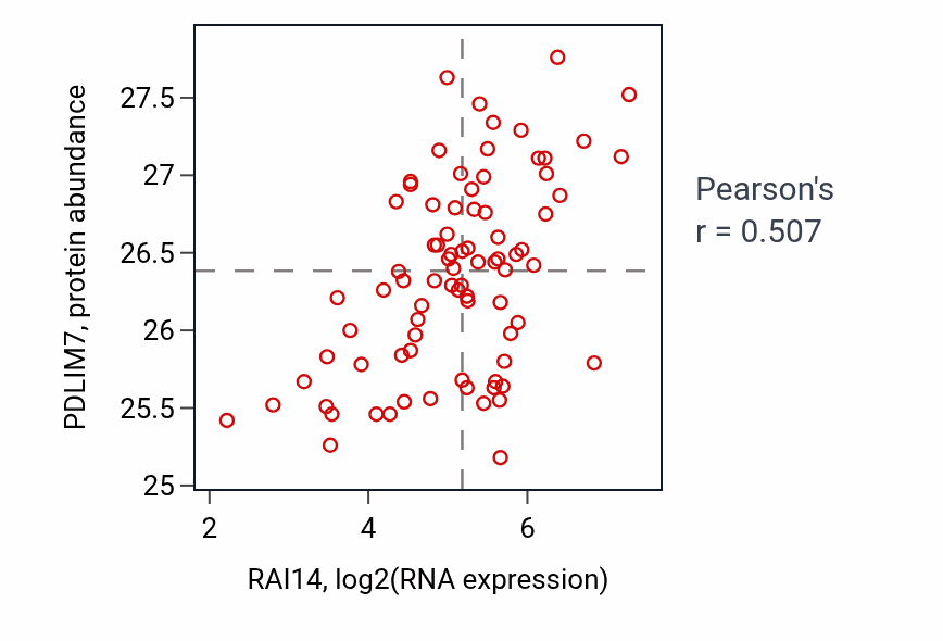Per-sample scatter of RAI14 vs PDLIM7 in OV (Pearson r = 0.51).