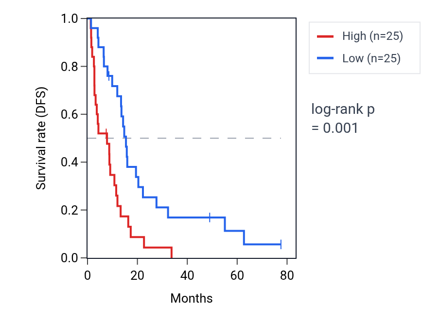 Kaplan&ndash;Meier survival curve for RAI14 RNA expression in MESO: high vs low expression groups.