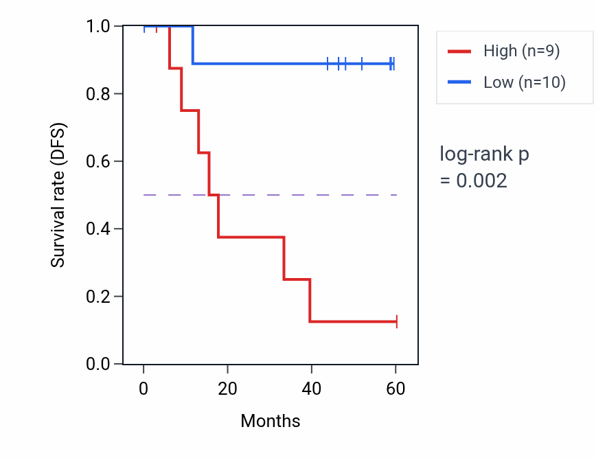 Kaplan&ndash;Meier survival curve for RAI14 mass-spec protein-high vs -low samples in LSCC.