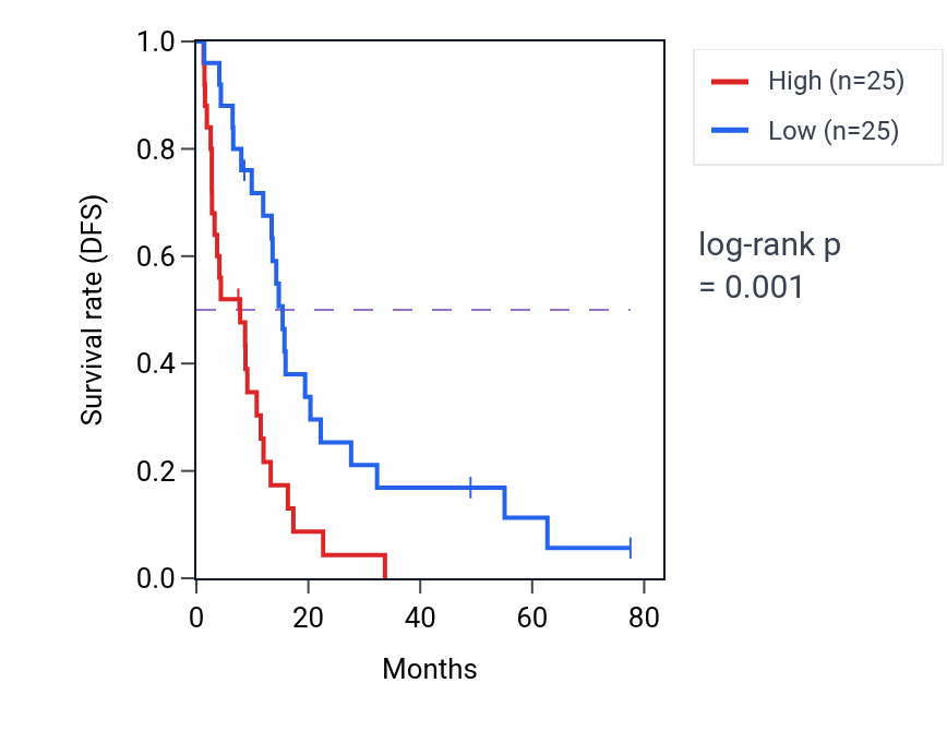 Kaplan&ndash;Meier survival curve for RAI14 RNA-high vs -low samples in MESO.