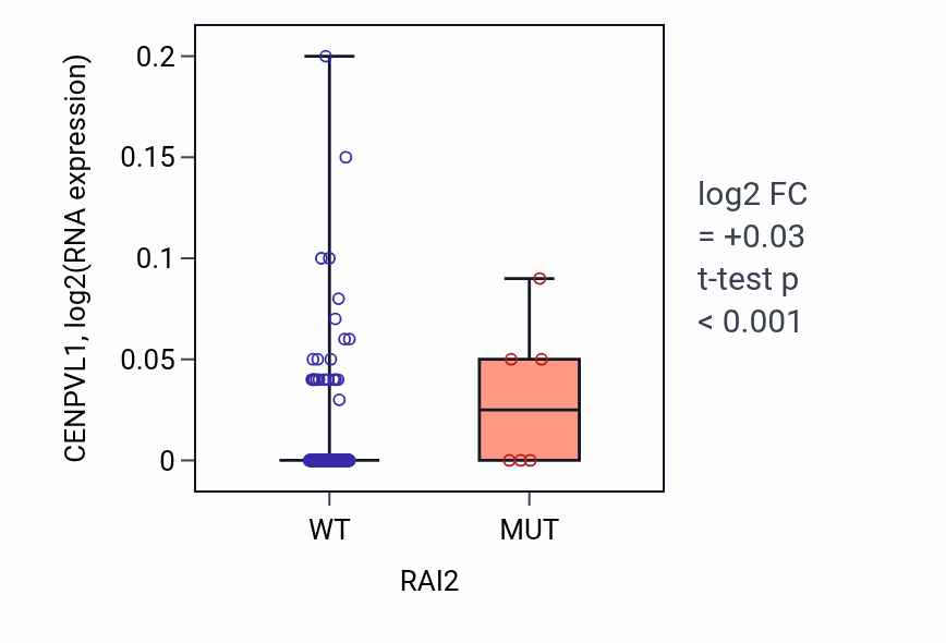 Box plot of CENPVL1 in RAI2-low vs RAI2-high samples in STAD.