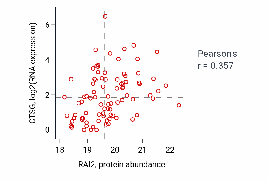 Per-sample scatter of RAI2 vs CTSG in BRCA (Pearson r = 0.36).