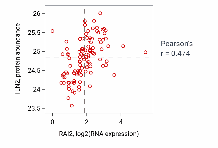 Per-sample scatter of RAI2 vs TLN2 in HNSC (Pearson r = 0.47).