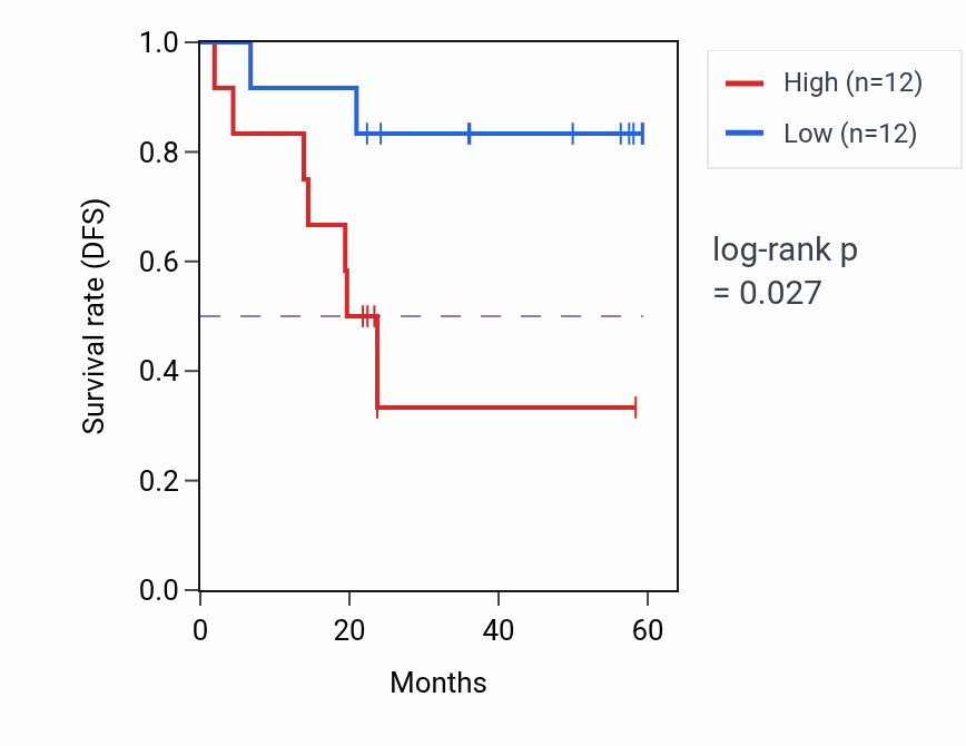 Kaplan&ndash;Meier survival curve for RAI2 mass-spec protein-high vs -low samples in UCEC.