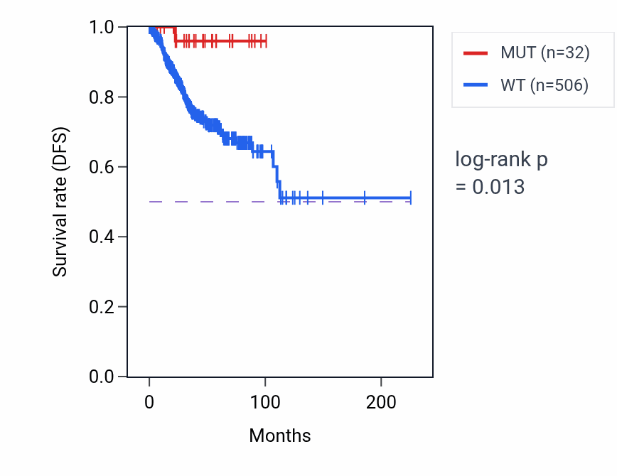Kaplan&ndash;Meier survival curve for RAI2 mutant vs wild-type samples in UCEC.