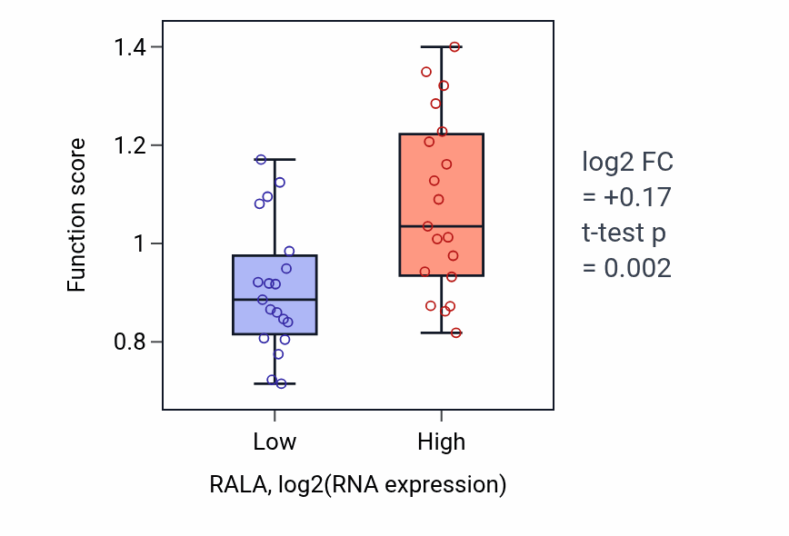 Box plot of Membrane raft localization in RALA-low vs RALA-high samples in BONE.