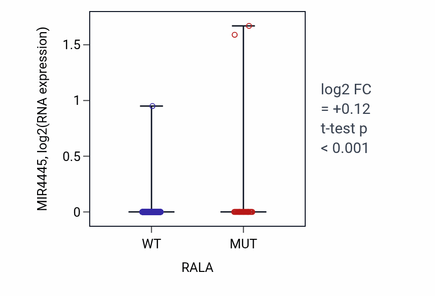 Box plot of MIR4445 in RALA-low vs RALA-high samples in UCEC.