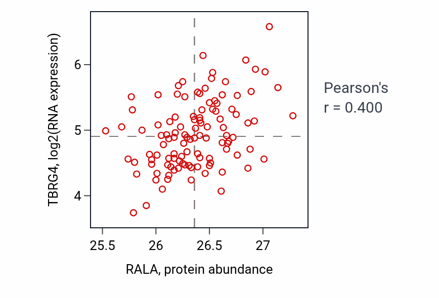 Per-sample scatter of RALA vs TBRG4 in LUAD (Pearson r = 0.40).