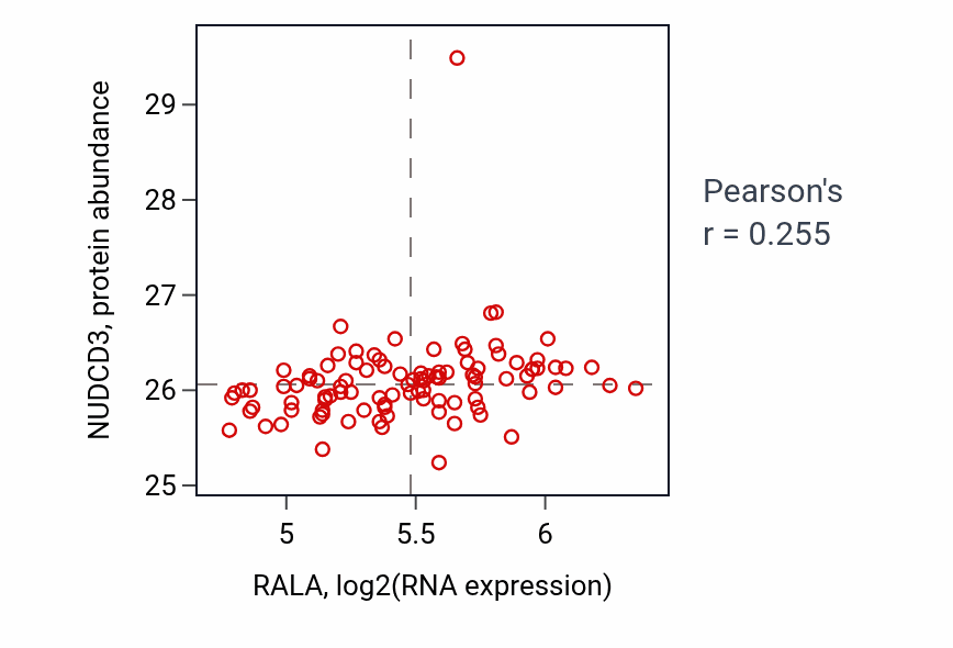 Per-sample scatter of RALA vs NUDCD3 in GBM (Pearson r = 0.26).