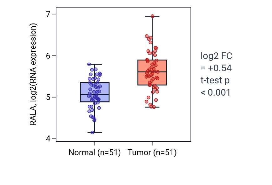 Tumor-vs-normal expression box plot for RALA in KIRC.